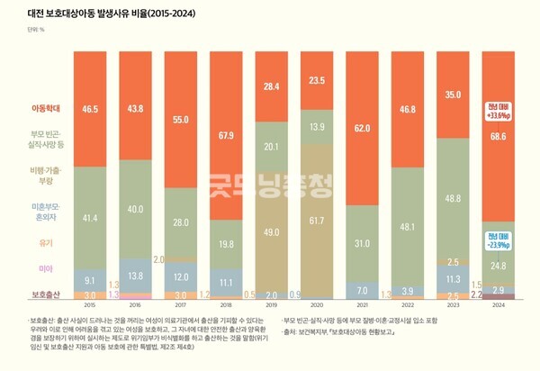 대전 보호 대상 아동 발생사유별 비중 / 대전여성가족정책센터