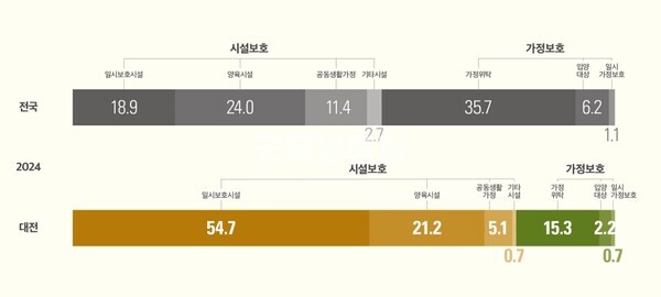 전국 및 대전의 보호 대상 아동 보호조치 현황 / 대전여성가족정책센터