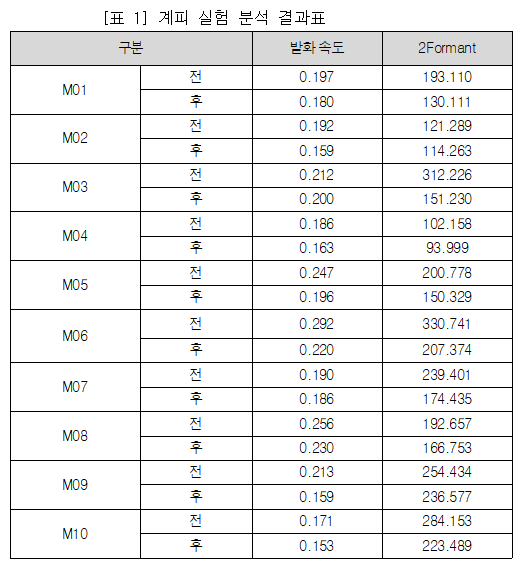 계피 실험 결과표. 자료=조동욱