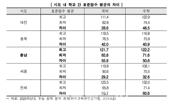 충남지역 학생들의 2025학년도 수능 성적이 전국 평균에 미치지 못했지만, 내년도 충남교육청 예산안에는 학력 부진 원인 분석과 보정 대책이 충분히 반영되지 않았다는 지적이 제기됐다. (자료=충남도의회 제공/굿모닝충청=이종혀 기자)