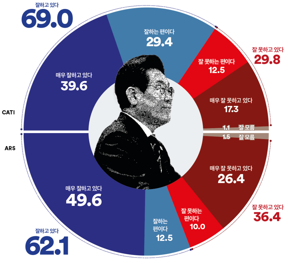 24일 발표된 여론조사 꽃의 11월 3주 차 정기여론조사 결과. 이재명 대통령의 직무수행평가는 ARS 자동응답조사의 경우 긍정 62.1%, 부정 36.4%를 기록했고 전화면접조사는 긍정 69%, 부정 29.8%를 기록했다.(출처 : 여론조사 꽃)
