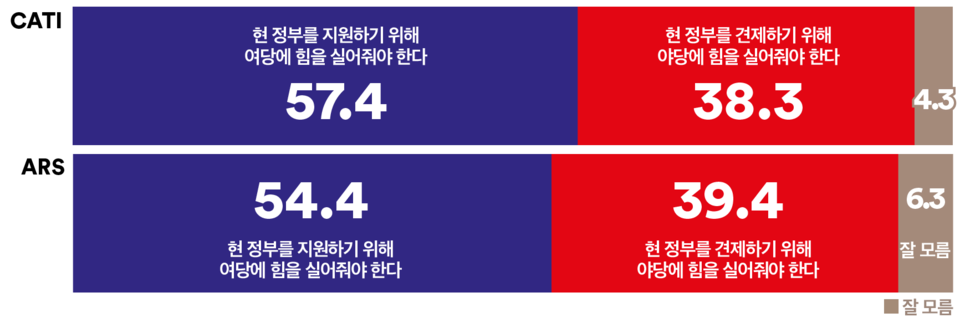 24일 발표된 여론조사 꽃의 11월 3주 차 정기여론조사 결과. 정치, 사회 현안 분석 조사 결과를 살펴보면 내년 지방선거 결과 기대 조사의 경우 ARS 자동응답조사에선 54.4% : 39.4%, 전화면접조사에선 57.4% : 38.3%로 모두 정부지원론이 정부견제론보다 더 크게 앞섰다.(출처 : 여론조사 꽃)
