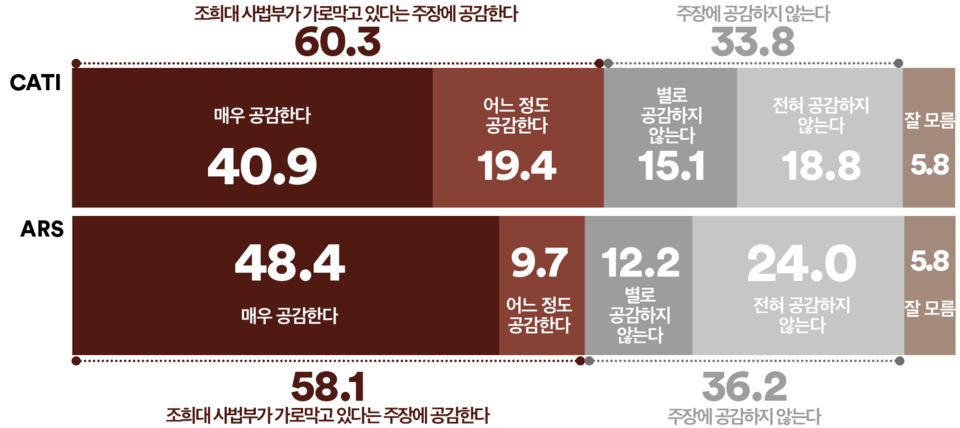24일 발표된 여론조사 꽃의 11월 3주 차 정기여론조사 결과. 3대 특검이 신청한 구속영장이 최근 잇달아 기각되고 있는 이유가 조희대 사법부가 내란 청산과 김건희 수사를 가로막고 있기 때문이란 주장에 대한 공감도 조사에선 ARS 자동응답조사의 경우 공감 58.1%, 비공감 36.2%를 기록했고 전화면접조사의 경우 공감 60.3%, 비공감 33.8%를 기록했다.(출처 : 여론조사 꽃)