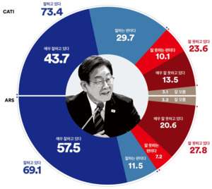 [여론조사 꽃 여론조사] 李 <b>지지율</b> 70% 안팎...與 <b>지지율</b>도 과반 이상