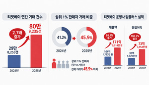 [국감] 티켓 재판매 1년 새 2.7배 급증 - 뉴스 썸네일 이미지